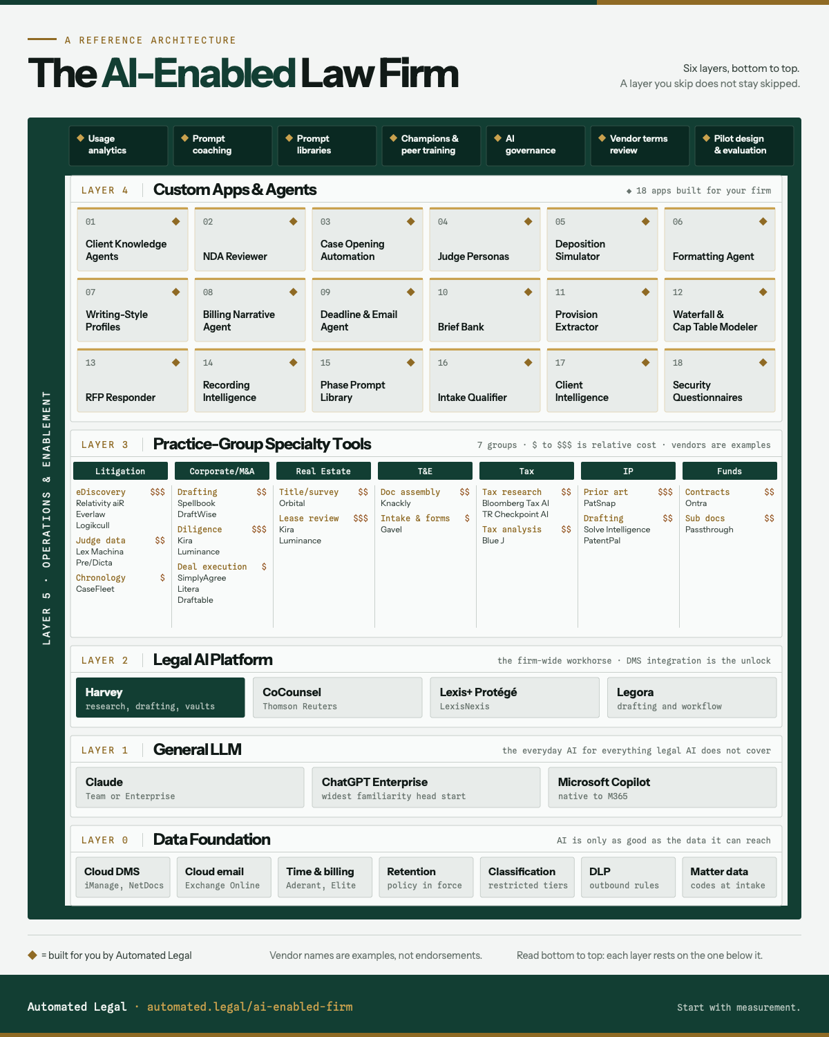 The AI-Enabled Law Firm architecture, showing six layers from data foundation through operations and enablement