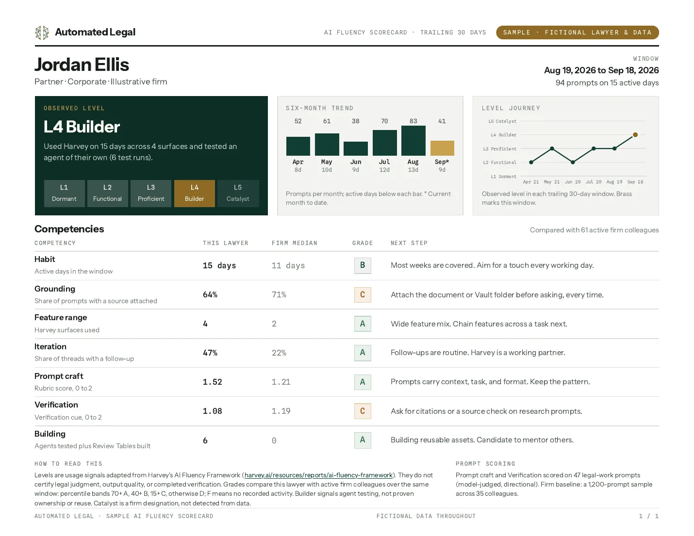 Sample AI Fluency Scorecard for a fictional partner, showing an L4 Builder level, six-month trend, level journey, and seven graded competencies